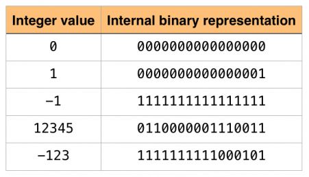 Integer values represented in binary