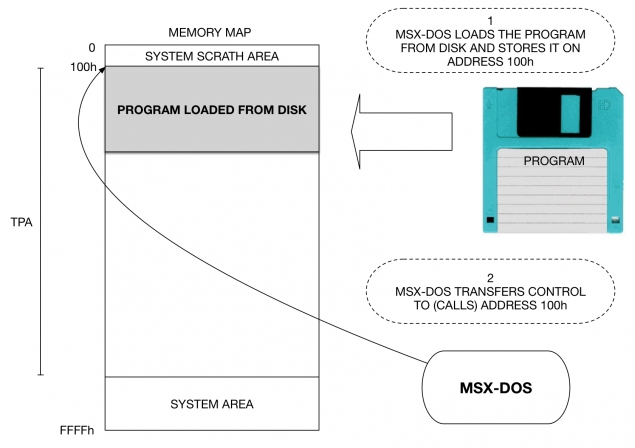 msx-dos_transfers_control_loaded_program