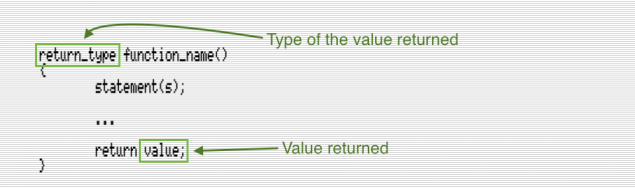Declaring a function that returns a value (Click to enlarge)