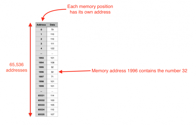 Memory cells and data (Click to enlarge)