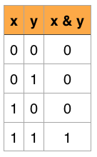 bitwise_and