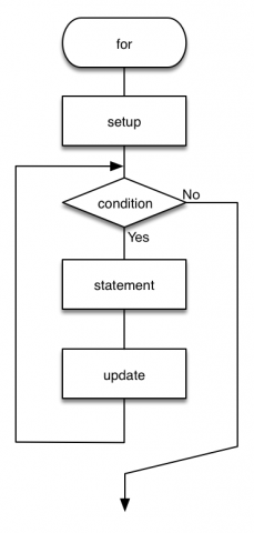 A generic for loop (Click to enlarge)