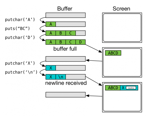 output_buffering