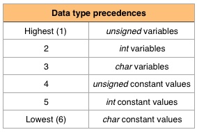 msx-c_data_type_precedence