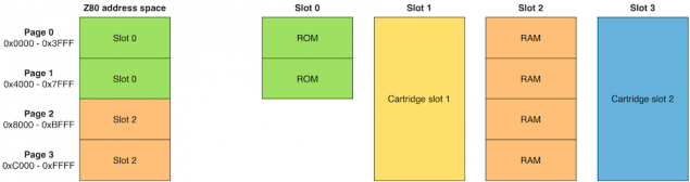 Memory map of the Toshiba HX-10 under MSX BASIC